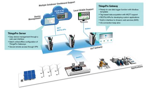 Moxas Intelligent Platform For Data Acquisition And Device Management