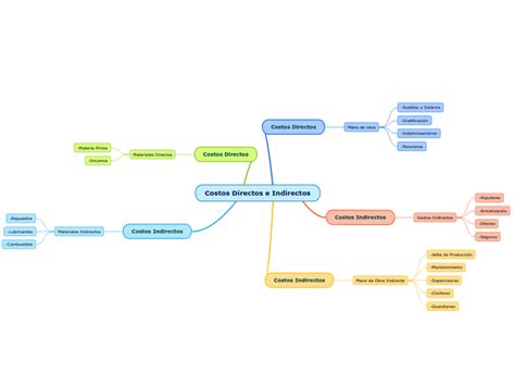 Costos Y Gastos Directos E Indirectos En Mind Map The Best Porn Website