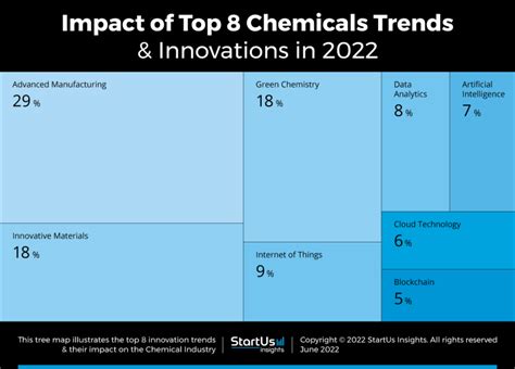 Top Chemicals Trends Innovations In Startus Insights