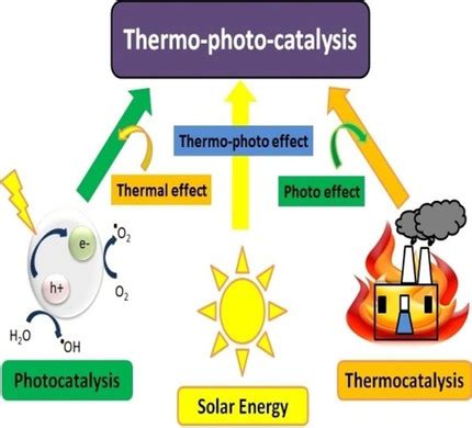 Thermo‐Photocatalysis: Environmental and Energy Applications - Nair - 2019 - ChemSusChem - Wiley ...