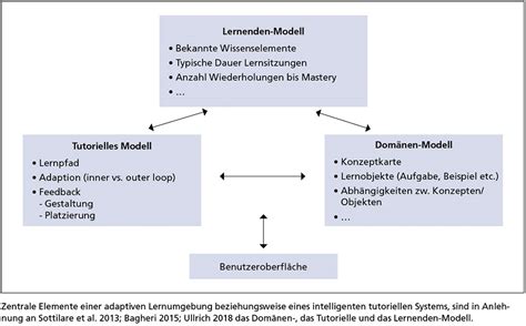 Lernen In Adaptiven Lernumgebungen Scil