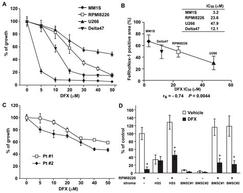 Iron Chelation With DFX Inhibits The Proliferation Of Cultured MM