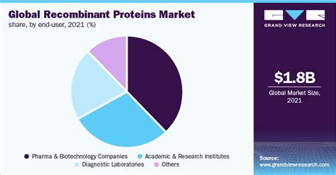 Recombinant Proteins Market Size And Growth Report 2030