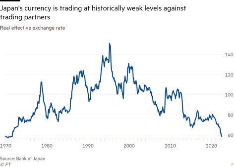 Why The Weak Yen No Longer Means What It Once Did For Japan Inc