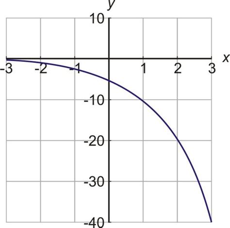 Flexi answers - How do you plot an exponential function on a graph ...