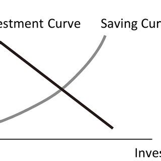 downward sloping saving  investment curves  scientific