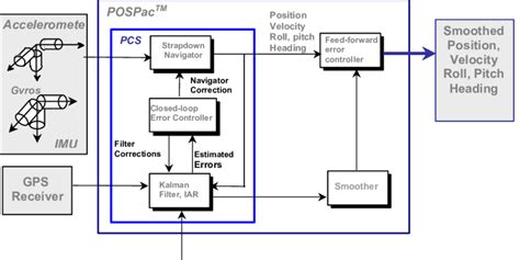 Functional Architecture Of The Posav System Download Scientific Diagram