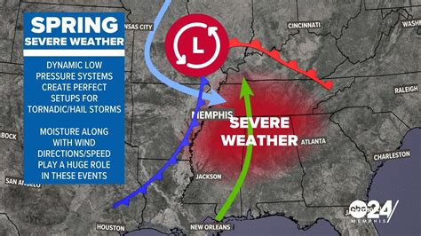 Memphis starts severe weather season going into March, here's why | localmemphis.com