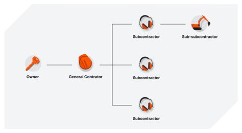 Types Of Subcontractors In Construction Procore