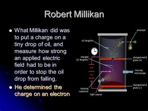 Millikan Atomic Theory Model