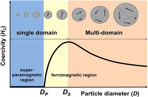 A Schematic Showing The Coercivity Hc Behaviour Of A Magnetic