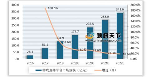 2019年中国游戏直播市场分析报告 行业深度分析与投资战略研究观研报告网