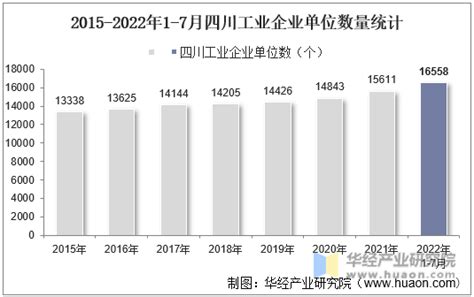 2022年7月四川工业企业单位数量、资产结构及利润统计分析华经情报网华经产业研究院