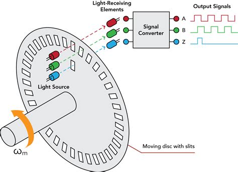 Incremental Encoder Signal Converter Futek