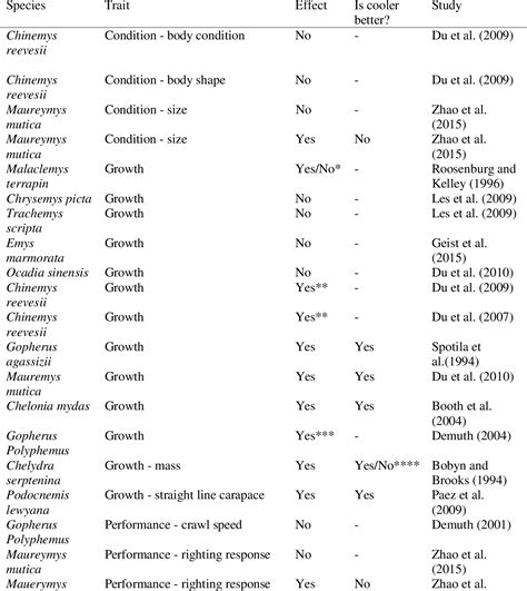 Table 1 From A Simple Model For The Evolution Of Temperature Dependent Sex Determination