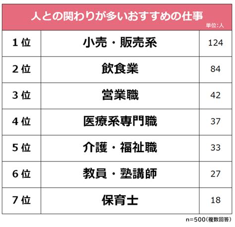 【人と関わる仕事ランキング】男女500人におすすめな仕事をアンケート調査 株式会社ビズヒッツ