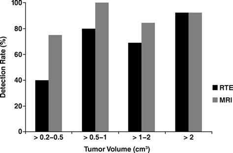 Comparison Of Real Time Elastography And Multiparametric Mri For