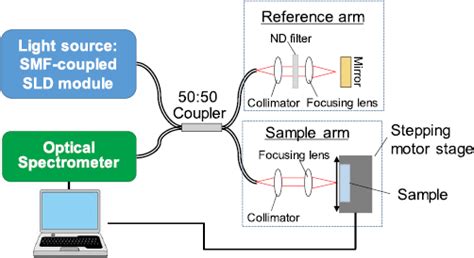 Development Of A Broadband Superluminescent Diode Based On Self