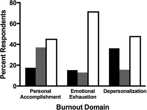 Overall Maslach Burnout Inventory Symptoms Breakdown Percentage Of