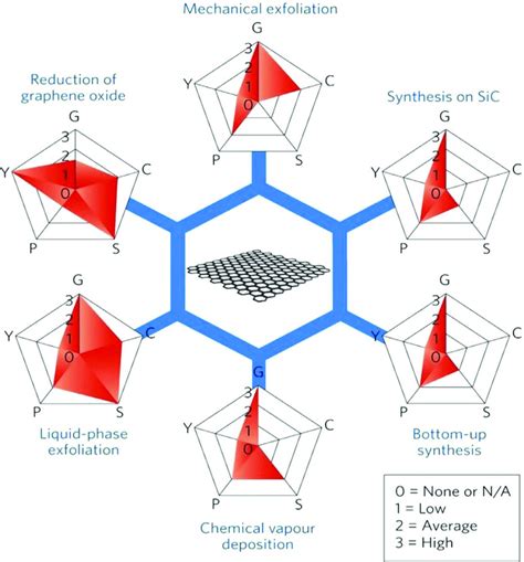 12. The key characteristics of the most common methods of graphene ...