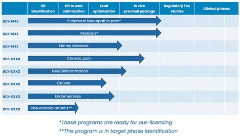 Pipeline • Bci Pharma