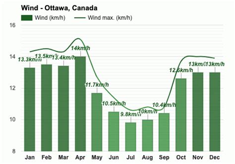 Ottawa Canada Climate And Monthly Weather Forecast