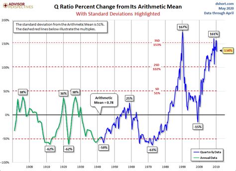 The Q Ratio And Market Valuation April Update Dshort Advisor