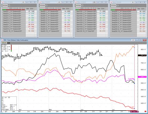 Wednesday Weekly Grain Seasonal Review 6 22 22 News Cqg