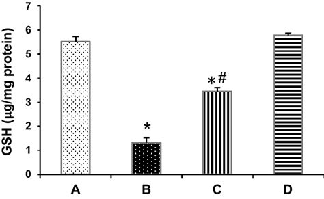 Attenuation Of Endosulfan Induced Glutathione Depletion By Quercetin In