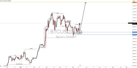 تحلیل بیت کوین امروز 〽️ آخرین تحلیل های تکنیکال Btc ارزسنج