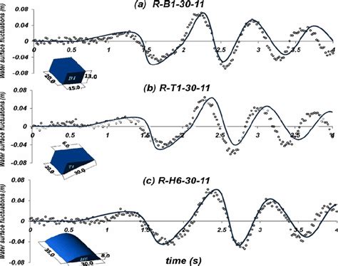 Comparison Between The Numerical Solid Line And The Experimental