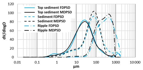 Acp Probing Icelands Dust Emitting Sediments Particle Size