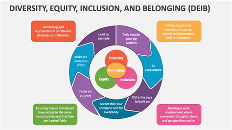 Diversity Equity Inclusion And Belonging Deib Powerpoint And