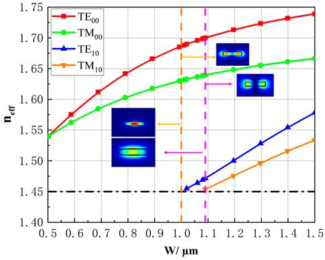 Process Development Of Low Loss Lpcvd Silicon Nitride Waveguides On