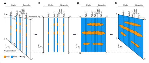 A Schematic Of Lithofacies Modeling With Domain Translation And