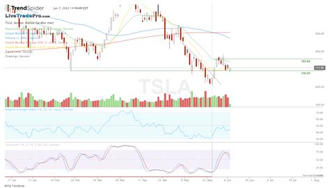 Tsla Session Hollow Candles Chart Published By Scott Smith On Trendspider