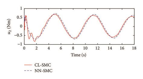 Control Signals A U1 B U2 Download Scientific Diagram