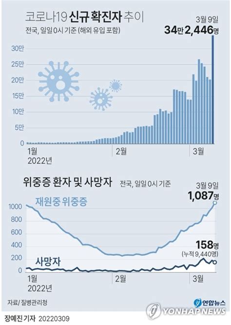 코로나유행 본격 정점구간 진입1∼2주간 30만명 안팎 확진 한경닷컴