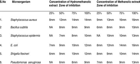 Antibacterial Activity Of Orange Peel Extract Against Different