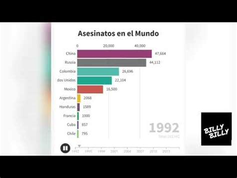 El Mayor Numero De Asesinatos En El Mundo Youtube