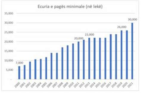 Rritja E Pag S Minimale N Mij Lek Biznesi Kund R Ram S Nuk