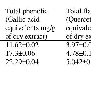 Extraction Yield Total Phenolic And Flavonoid Contents Antioxidant