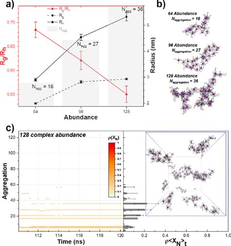 Summary Of Abundance Impact On Aggregation A Comparison Of Radius Of