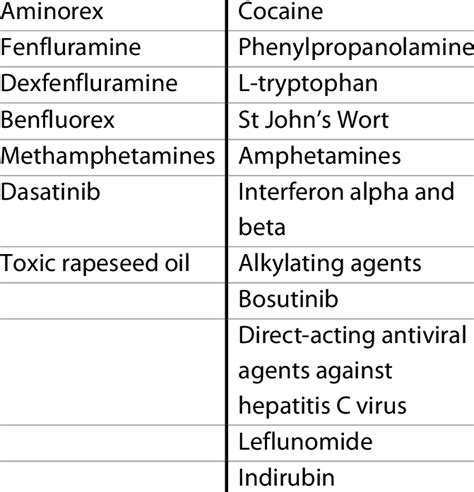 Updated Classification Of Drugs And Toxins Associated With Pah