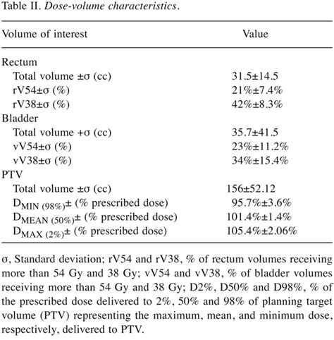 Table II Hypofractionated Dose Escalated 3D Conformal Radiotherapy