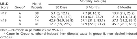 Mortality Based on MELD Score and Cause of Cirrhosis | Download Table