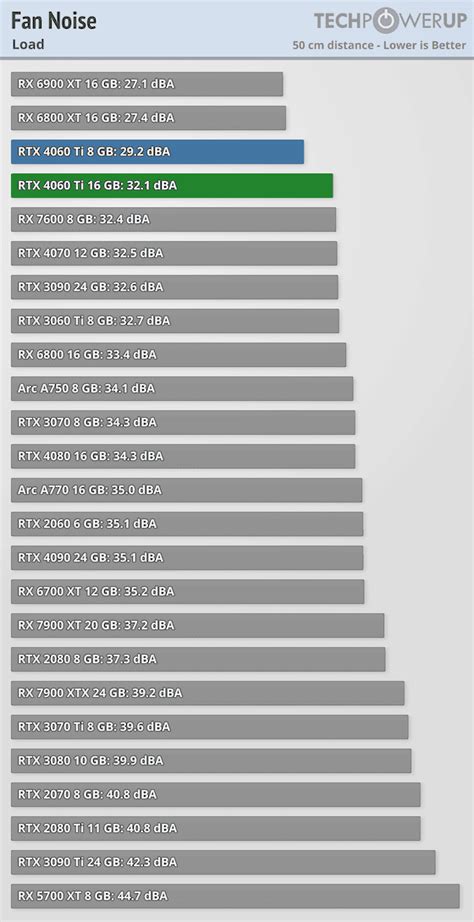 NVIDIA GeForce RTX 4060 Ti 16 GB Review Twice The VRAM Making A