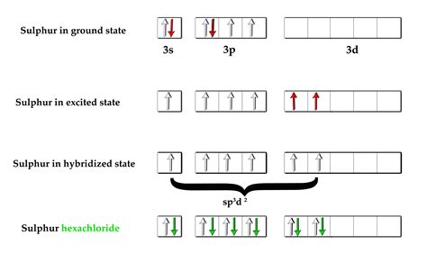 66. Covalent Bonding(12)- sp3d2 Hybridization. – Madoverchemistry