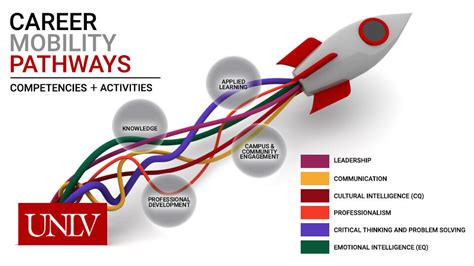 Career Mobility Pathways Initiatives Office Of The Executive Vice