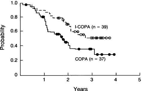 Interferon Alfa Combined With Cytotoxic Chemotherapy For Patients With